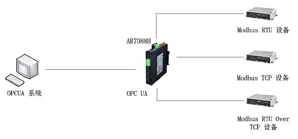伟德国际1946bv官网5G OPC UA网关基于modbus应用实操手册···